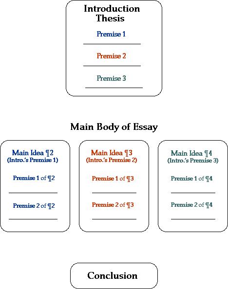 How to Write a Five Paragraph Essay - BookRags com